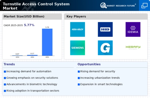 Turnstiles Access Control System Market Infographic