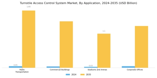 Turnstiles Access Control System Market Segment Image 0