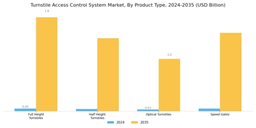 Turnstiles Access Control System Market Segment Image 1