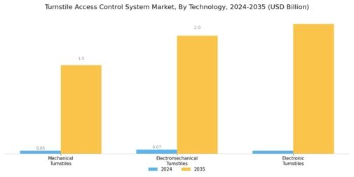 Turnstiles Access Control System Market Segment Image 2