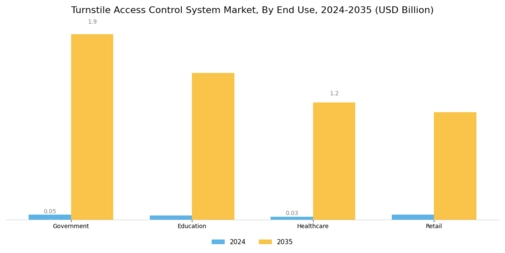 Turnstiles Access Control System Market Segment Image 3