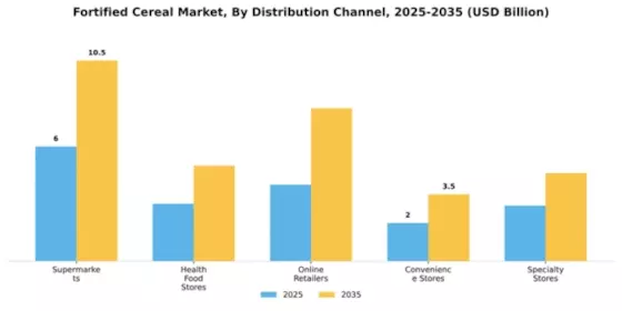 Fortified Cereal Market Segment Image 0