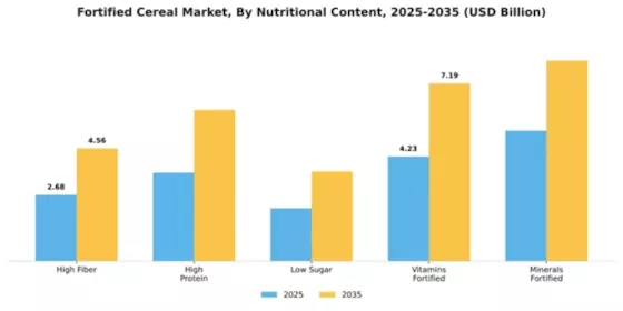 Fortified Cereal Market Segment Image 1