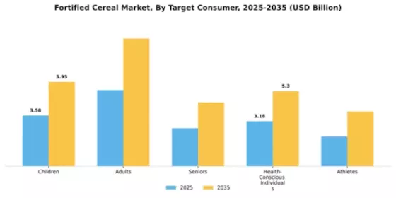 Fortified Cereal Market Segment Image 3