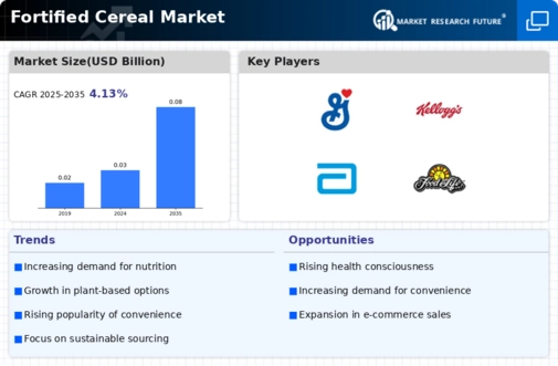 Fortified Cereal Market Infographic