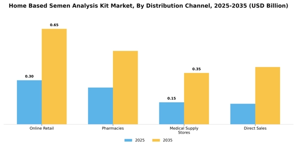 Home Based Semen Analysis Kit Market Segment Image 0