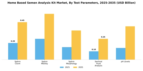 Home Based Semen Analysis Kit Market Segment Image 2