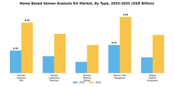 Home Based Semen Analysis Kit Market Segment Image 3