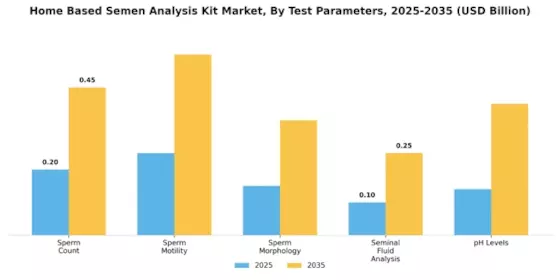 Home Based Semen Analysis Kit Market Segment Image 1