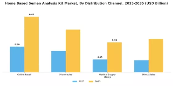 Home Based Semen Analysis Kit Market Segment Image 3