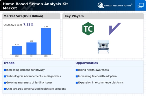Home Based Semen Analysis Kit Market Infographic