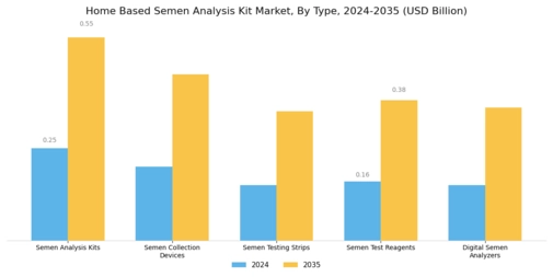 Home Based Semen Analysis Kit Market Segment Image 0