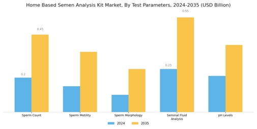 Home Based Semen Analysis Kit Market Segment Image 1