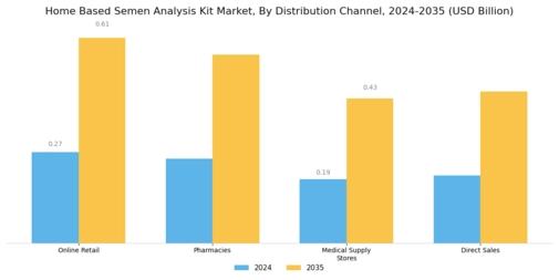 Home Based Semen Analysis Kit Market Segment Image 3