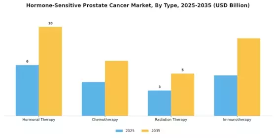Hormone Sensitive Prostate Cancer Market Segment Image 0