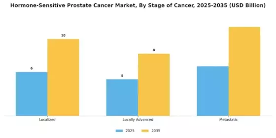 Hormone Sensitive Prostate Cancer Market Segment Image 2