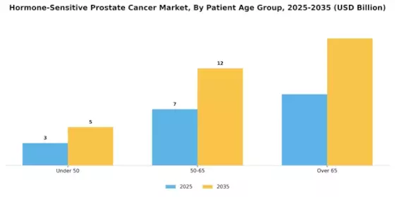Hormone Sensitive Prostate Cancer Market Segment Image 3