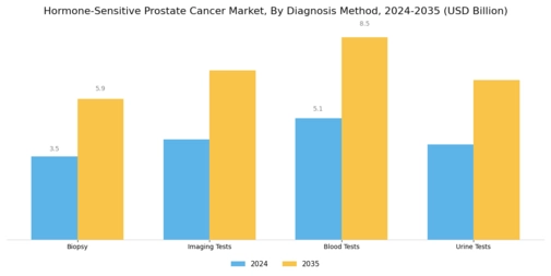 Hormone Sensitive Prostate Cancer Market Segment Image 1