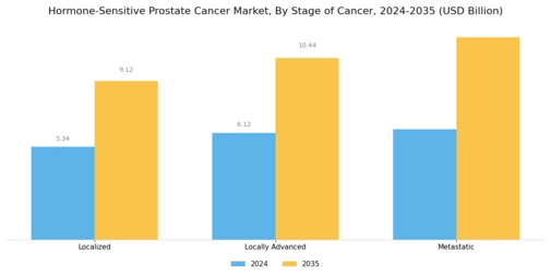 Hormone Sensitive Prostate Cancer Market Segment Image 2