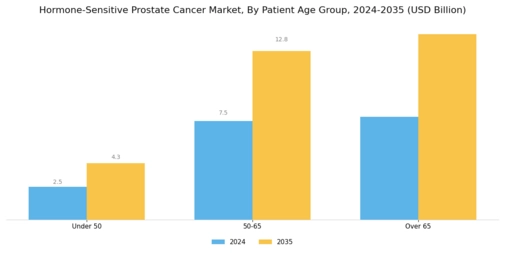 Hormone Sensitive Prostate Cancer Market Segment Image 3