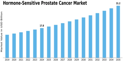 Hormone Sensitive Prostate Cancer Market Size