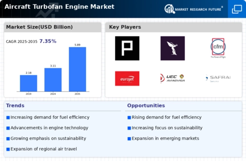 Aircraft Turbofan Engine Market Infographic