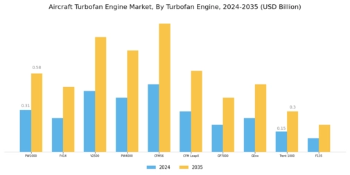 Aircraft Turbofan Engine Market Segment Image 0