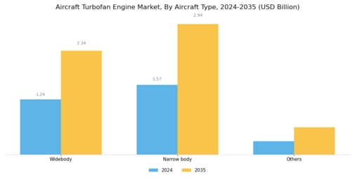 Aircraft Turbofan Engine Market Segment Image 1