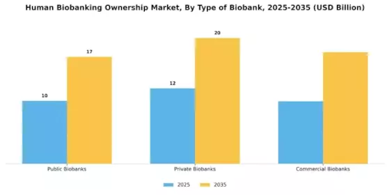 Human Biobanking Ownership Market Segment Image 1