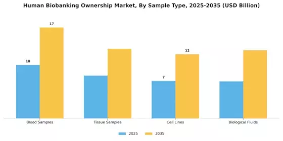 Human Biobanking Ownership Market Segment Image 2
