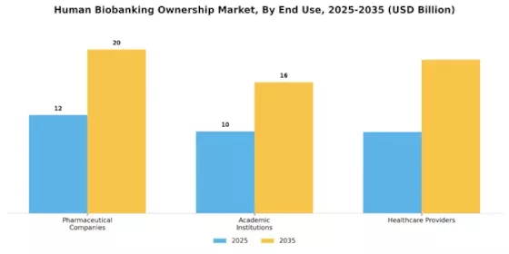 Human Biobanking Ownership Market Segment Image 3