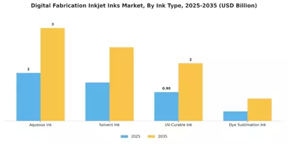 Digital Fabrication Inkjet Inks Market Segment Image 1