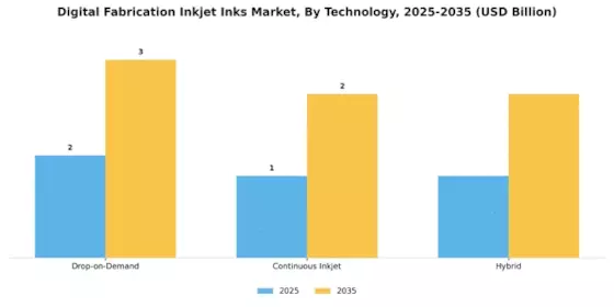 Digital Fabrication Inkjet Inks Market Segment Image 2