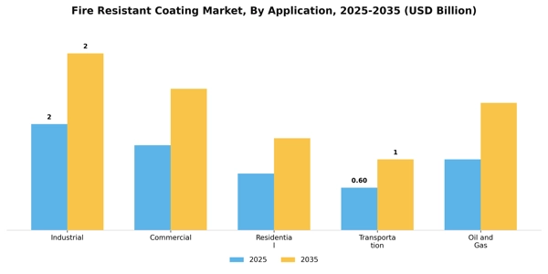 Fire Resistant Coating Market Segment Image 0