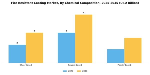 Fire Resistant Coating Market Segment Image 1