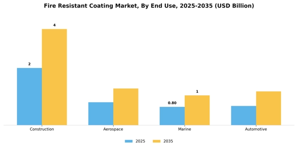 Fire Resistant Coating Market Segment Image 2
