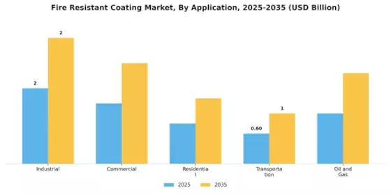 Fire Resistant Coating Market Segment Image 0