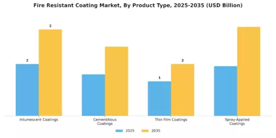 Fire Resistant Coating Market Segment Image 1