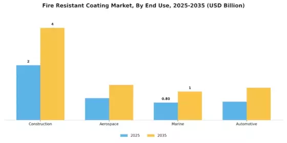 Fire Resistant Coating Market Segment Image 2