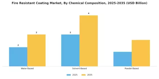 Fire Resistant Coating Market Segment Image 3