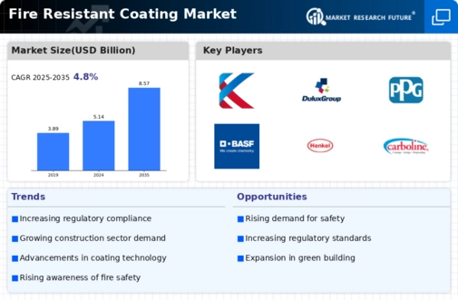 Fire Resistant Coating Market Infographic