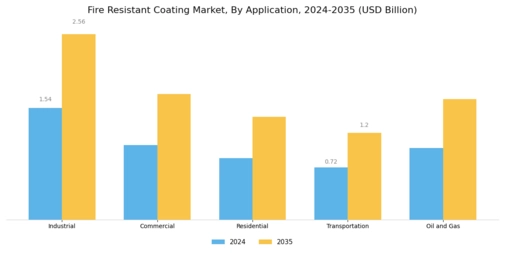 Fire Resistant Coating Market Segment Image 0