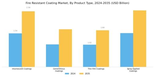 Fire Resistant Coating Market Segment Image 1