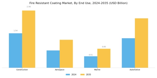 Fire Resistant Coating Market Segment Image 2