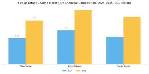 Fire Resistant Coating Market Segment Image 3
