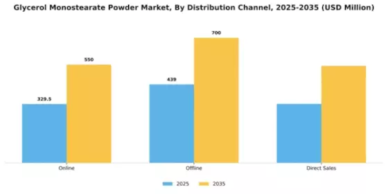 Glycerol Monostearate Powder Market Segment Image 1