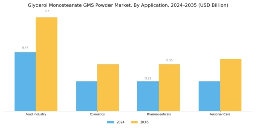 Glycerol Monostearate Powder Market Segment Image 0