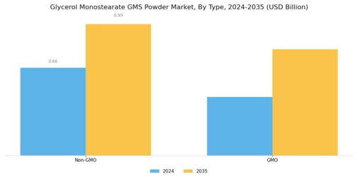 Glycerol Monostearate Powder Market Segment Image 1