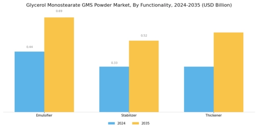 Glycerol Monostearate Powder Market Segment Image 2