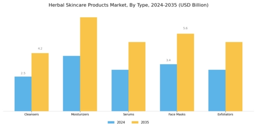 Herbal Skincare Products Market Segment Image 0